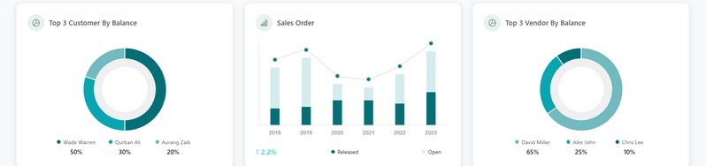 Fophex ERP analytics showing customer balances, sales order trends and vendor balances
